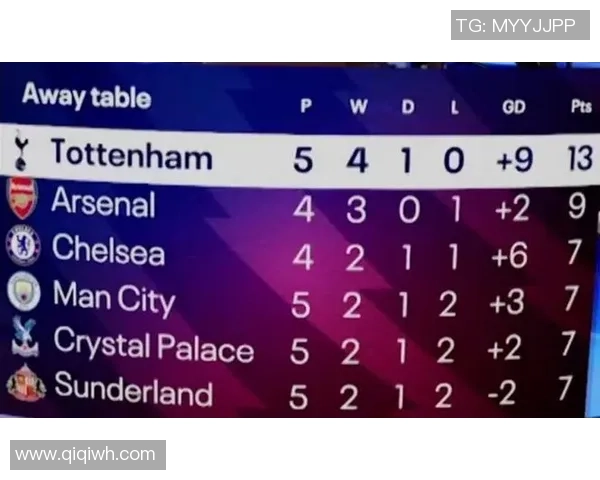 北伦敦德比阿森纳大胜热刺四球领先英超积分榜